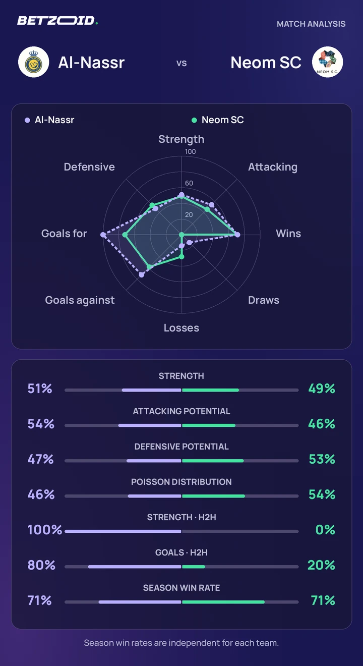 Al-Nassr vs Neom SC statistics: team strength, attack, defence and head-to-head comparison.