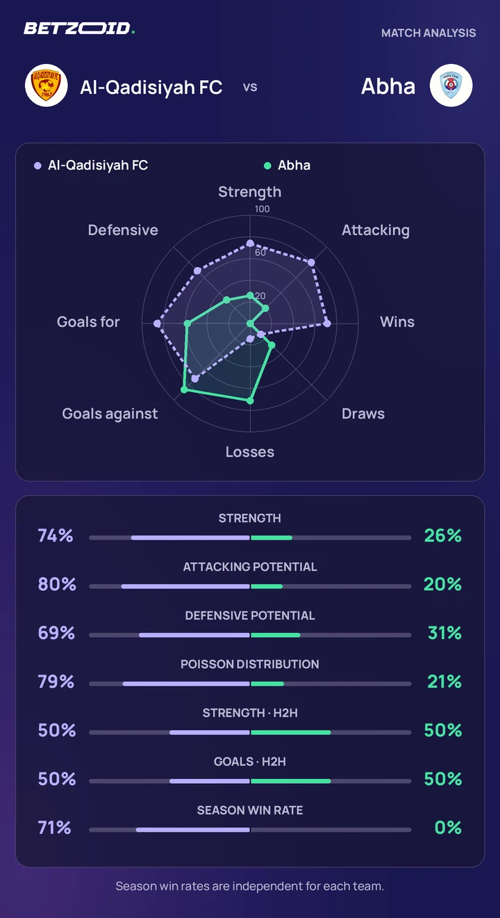 Al-Qadisiyah FC vs Abha statistics: team strength, attack, defence and head-to-head comparison.