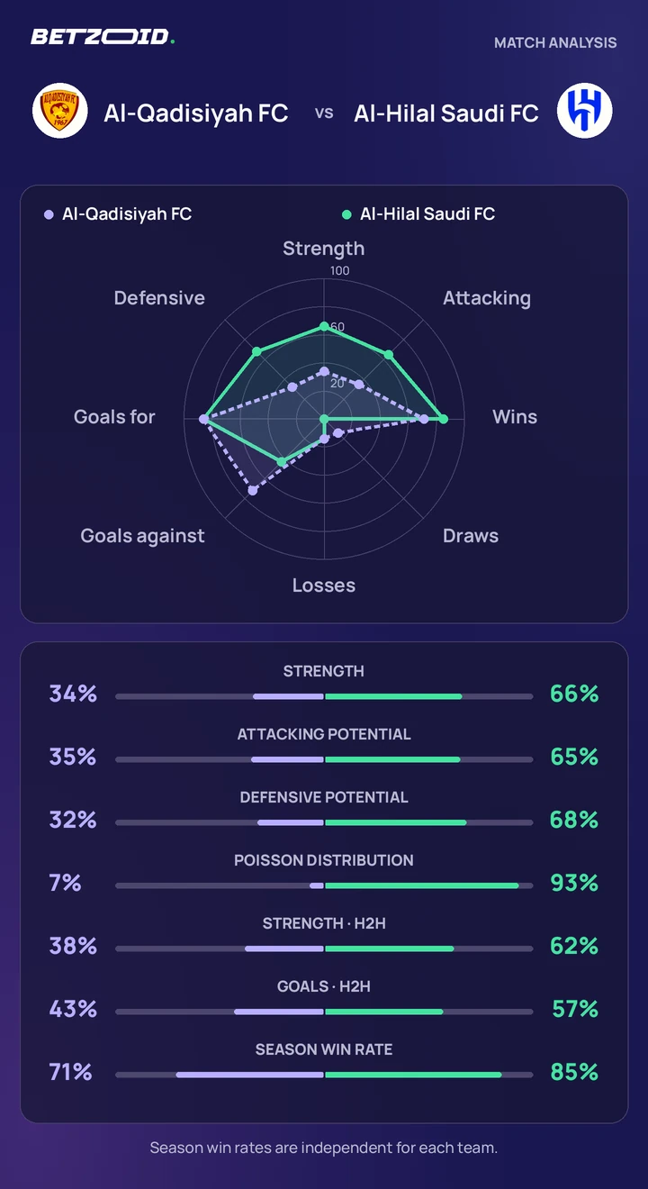 Al-Qadisiyah FC vs Al-Hilal Saudi FC statistics: team strength, attack, defence and head-to-head comparison.