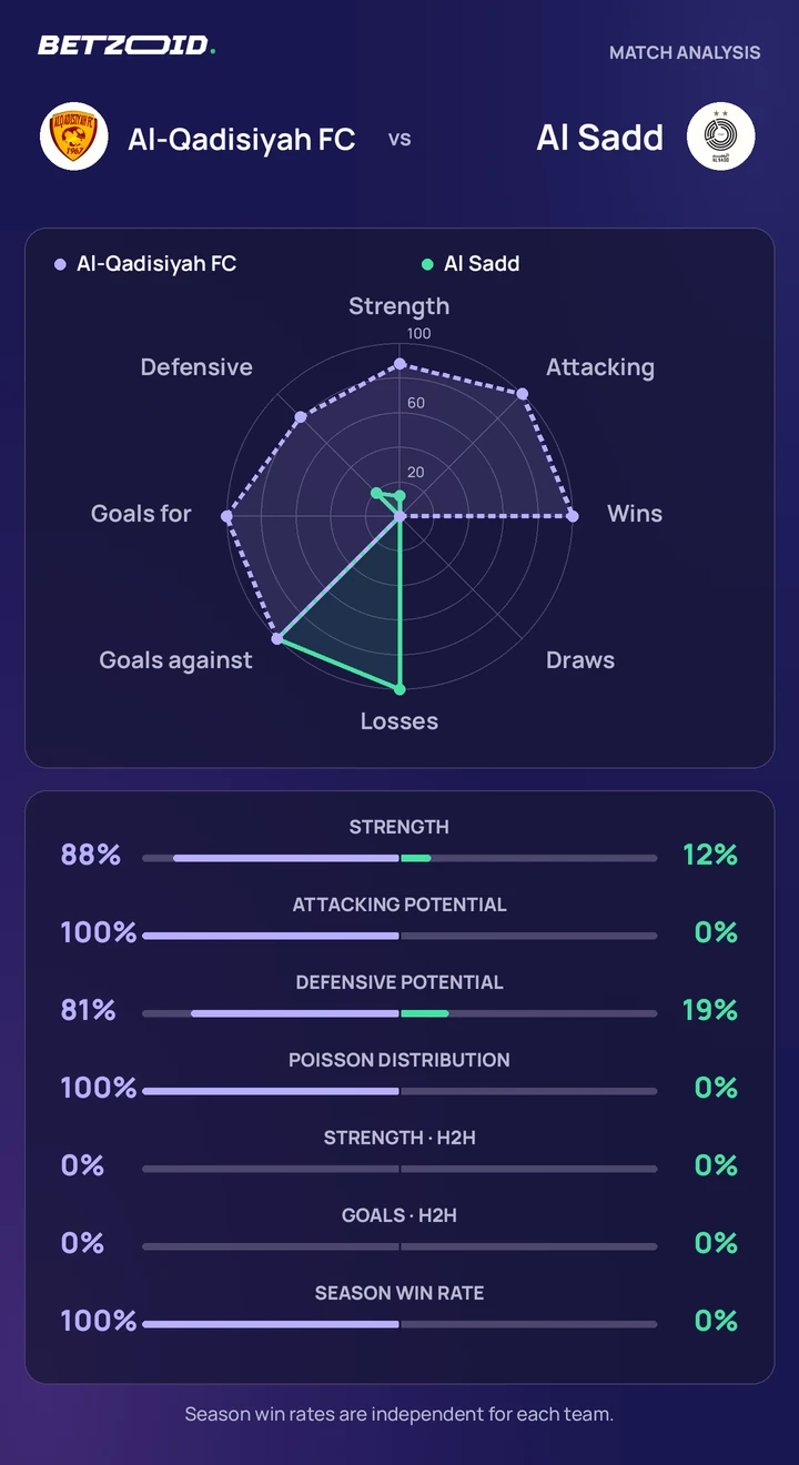 Al-Qadisiyah FC vs Al Sadd statistics: team strength, attack, defence and head-to-head comparison.