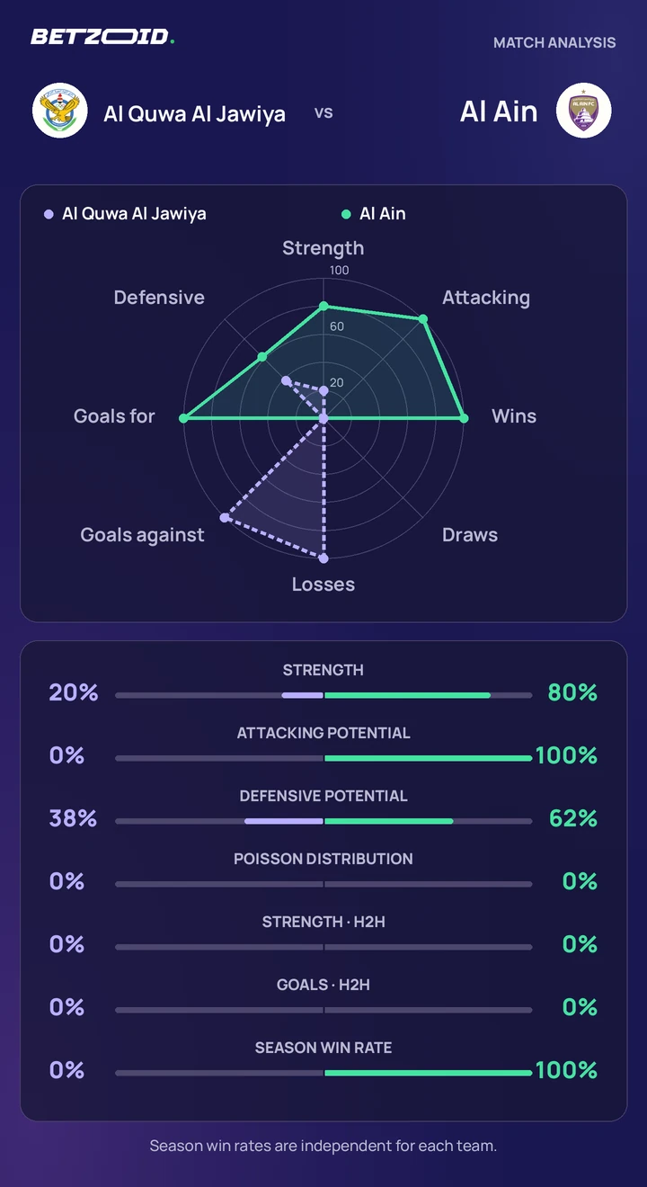 Al Quwa Al Jawiya vs Al Ain — team comparison Al Quwa Al Jawiya vs Al Ain statistics: team strength, attack, defence and head-to-head comparison.