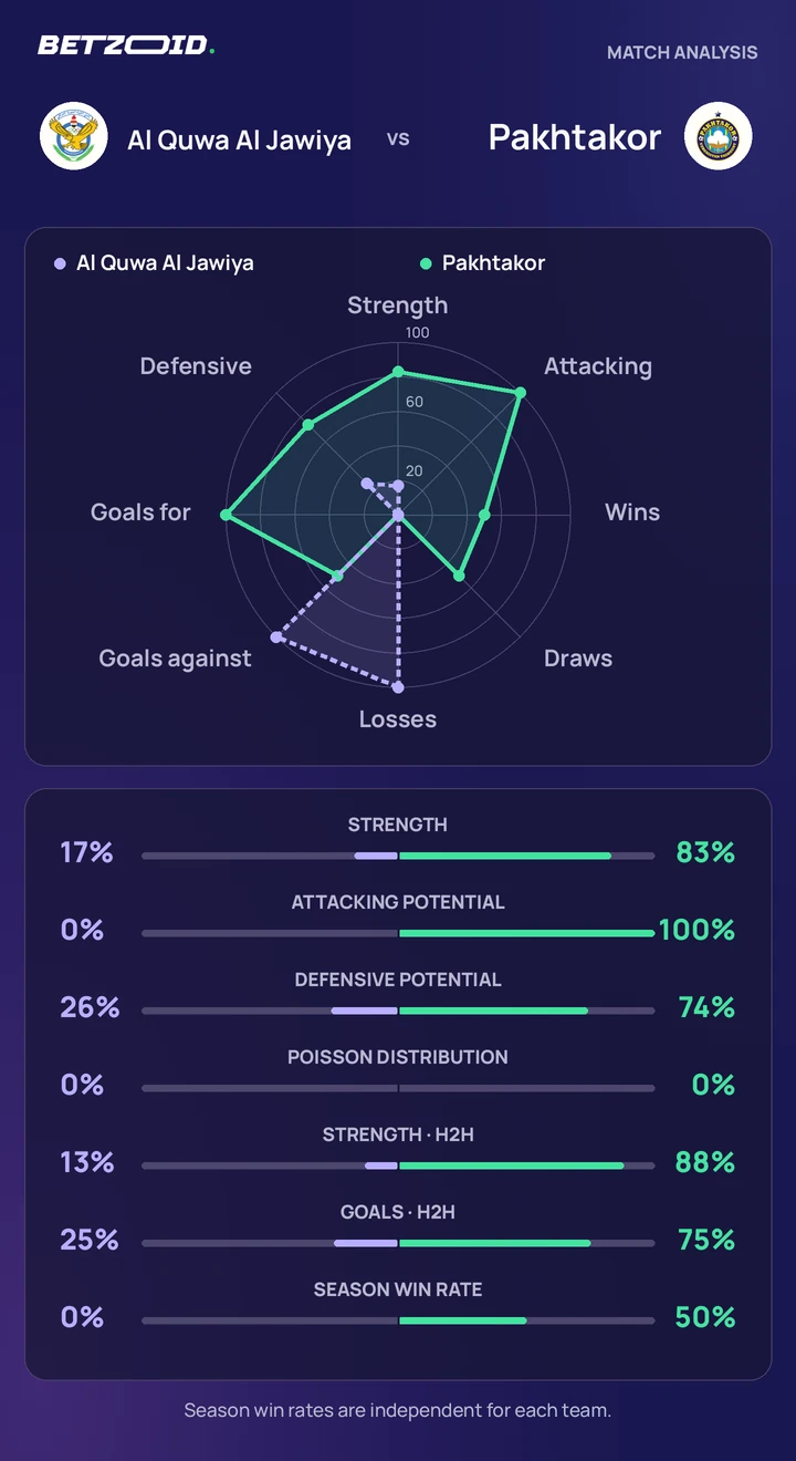 Al Quwa Al Jawiya vs Pakhtakor statistics: team strength, attack, defence and head-to-head comparison.
