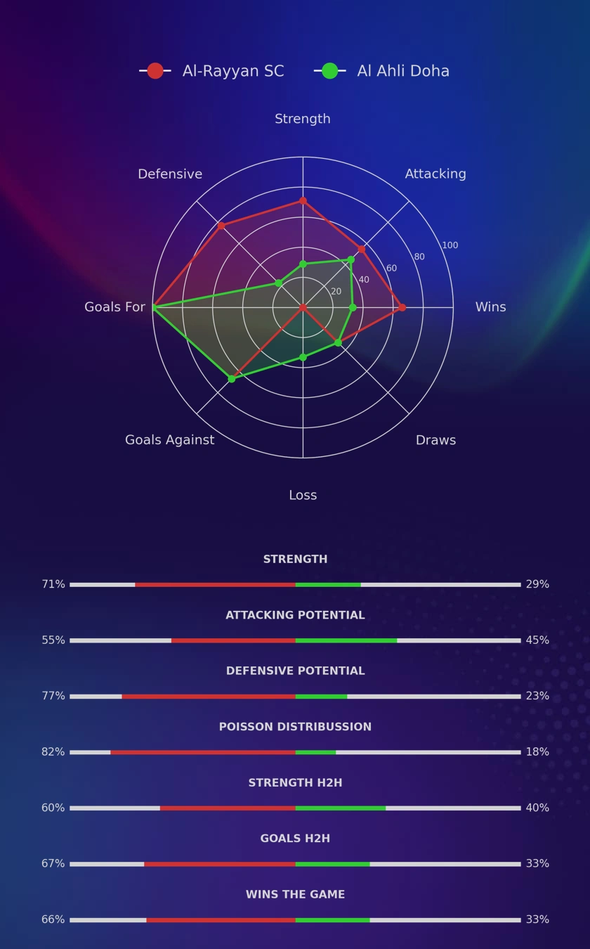 Al-Rayyan SC - Al Ahli Doha diagrams