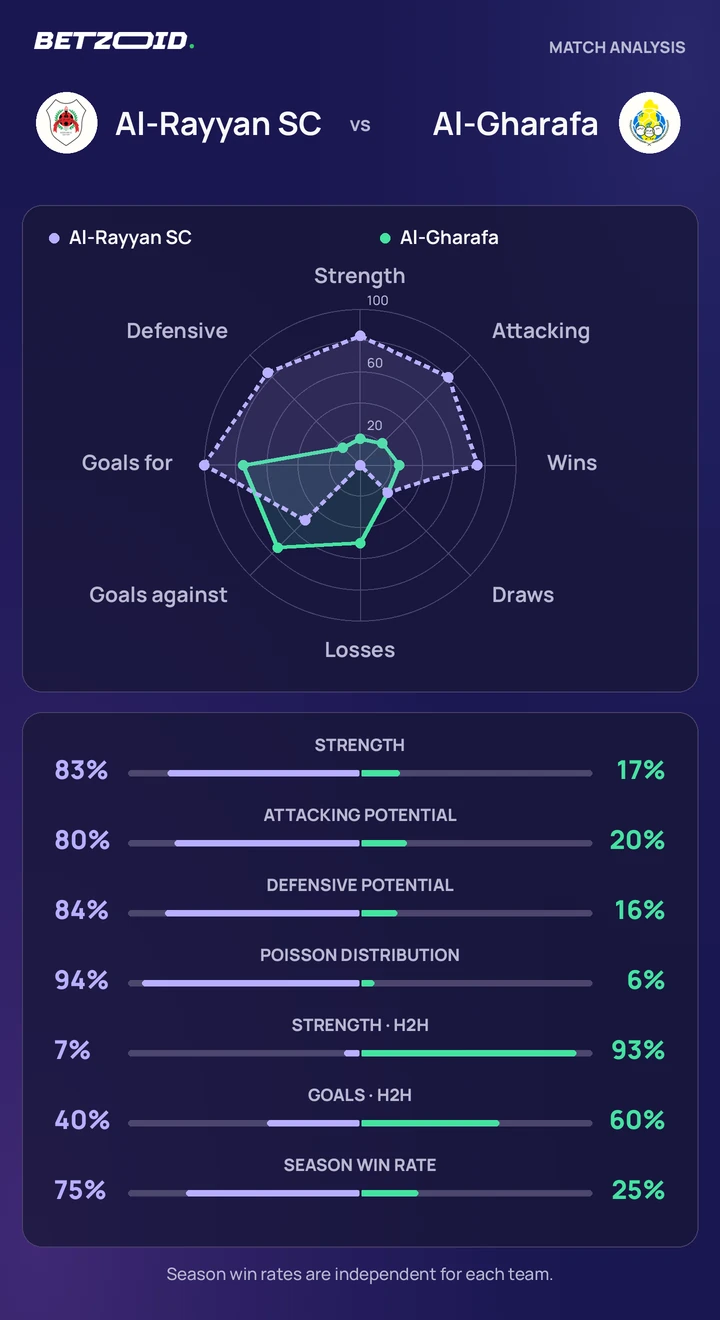 Al-Rayyan SC vs Al-Gharafa — team comparison Al-Rayyan SC vs Al-Gharafa statistics: team strength, attack, defence and head-to-head comparison.