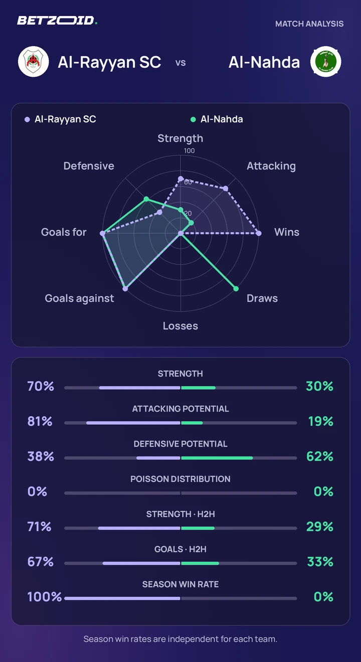Al-Rayyan SC vs Al-Nahda statistics: team strength, attack, defence and head-to-head comparison.