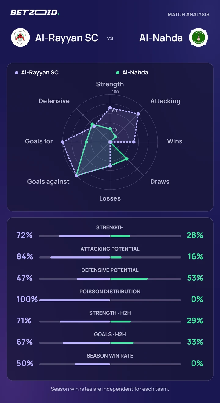 Al-Rayyan SC vs Al-Nahda — team comparison Al-Rayyan SC vs Al-Nahda statistics: team strength, attack, defence and head-to-head comparison.
