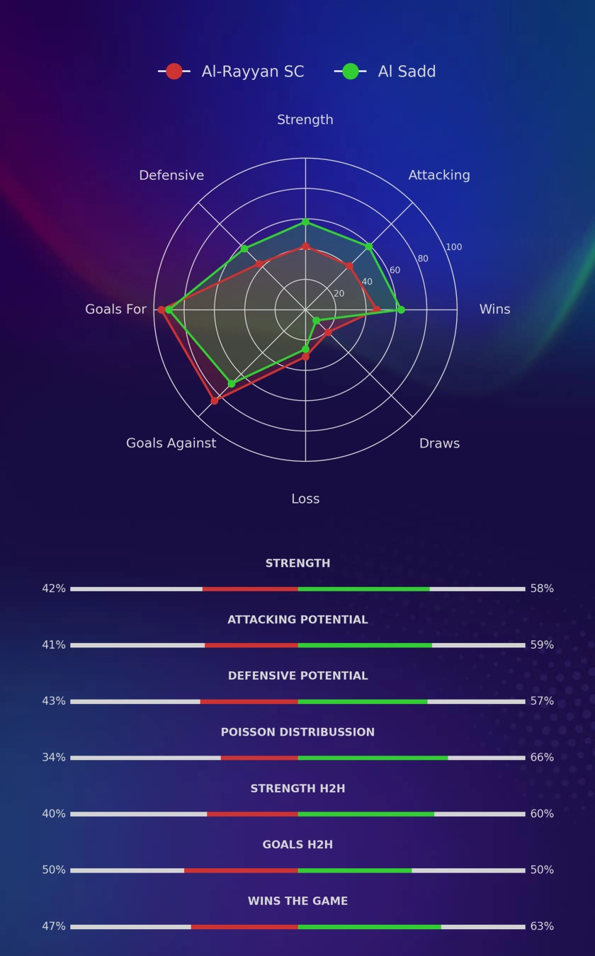 Al-Rayyan SC - Al Sadd diagrams