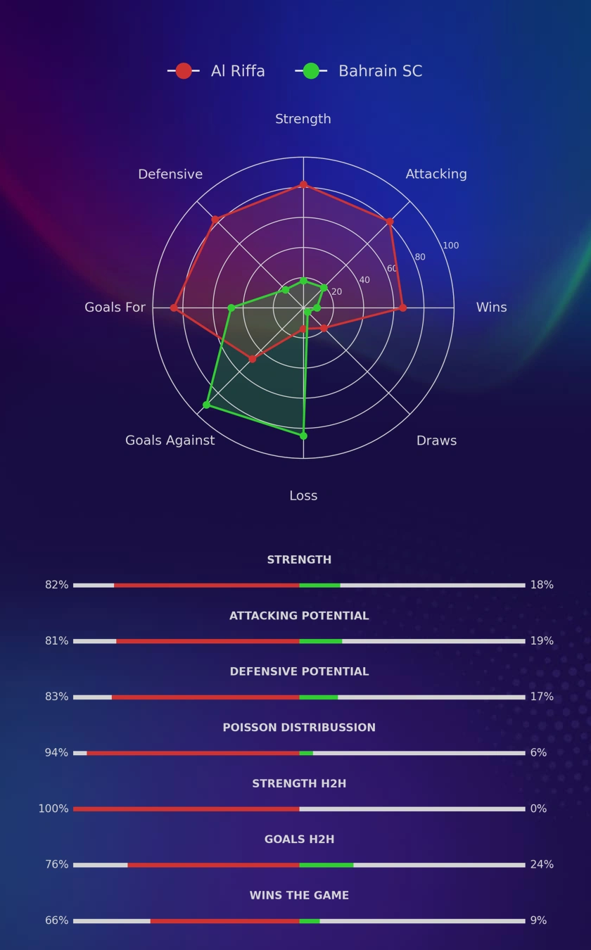 Al Riffa - Bahrain SC diagrams