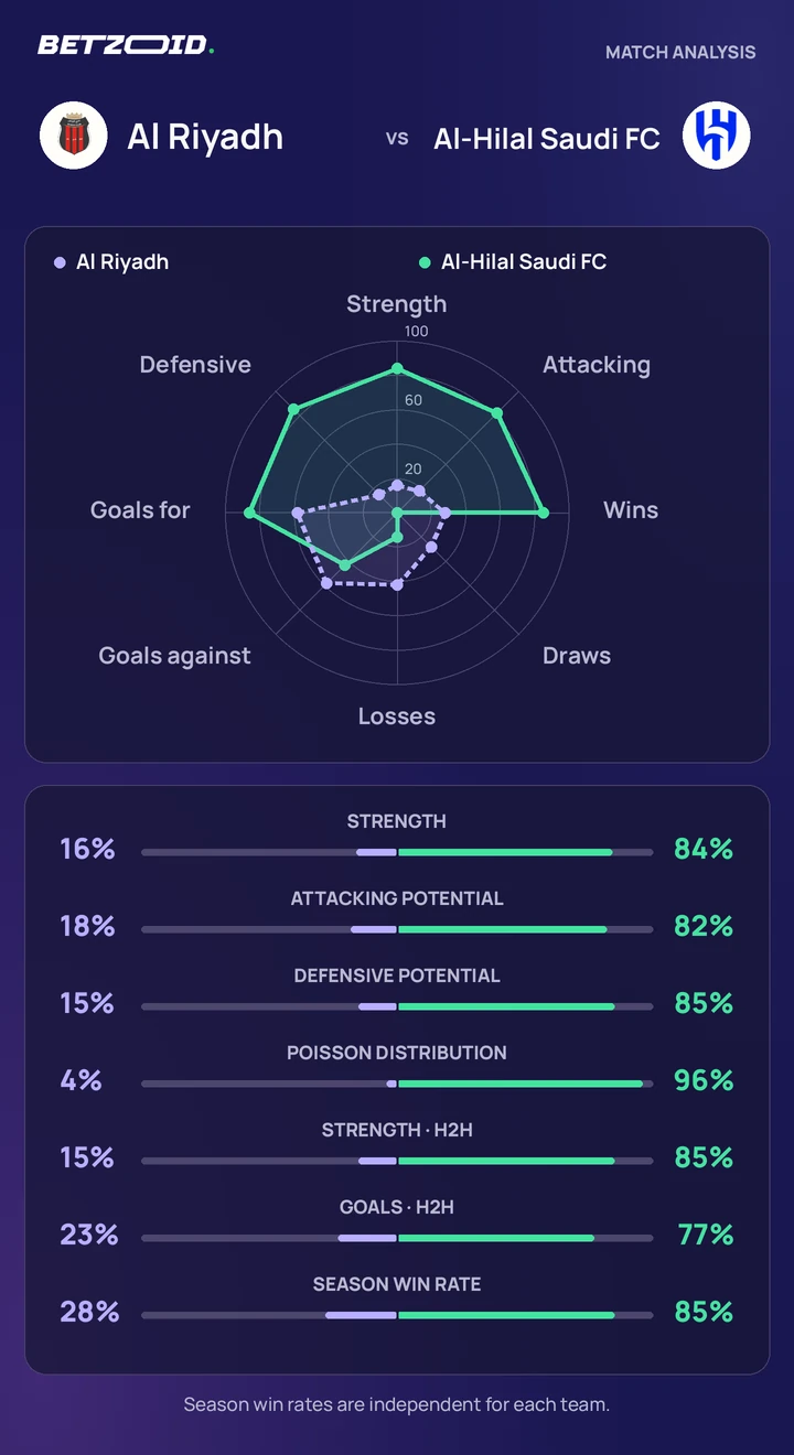 Al Riyadh vs Al-Hilal Saudi FC statistics: team strength, attack, defence and head-to-head comparison.