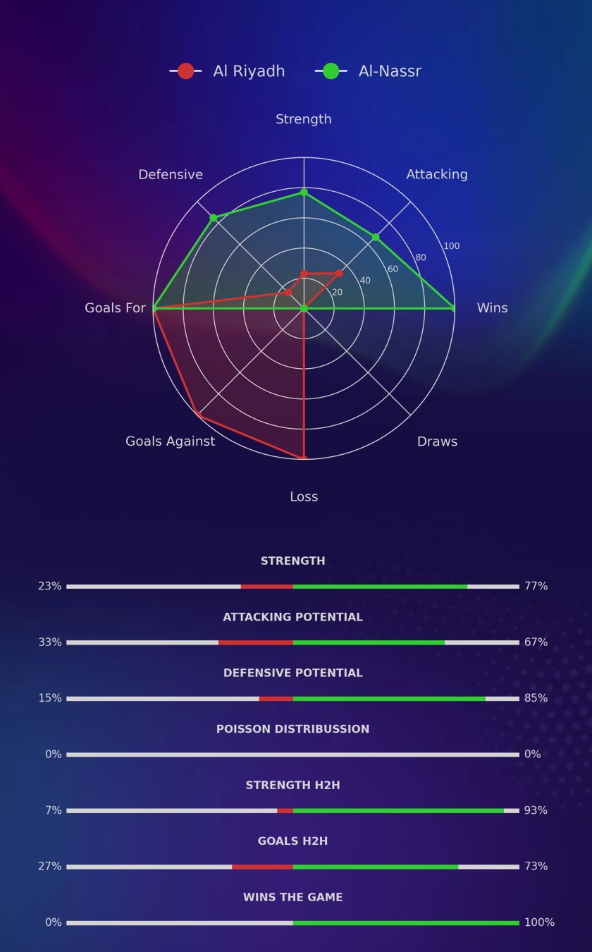 Al Riyadh - Al-Nassr diagrams