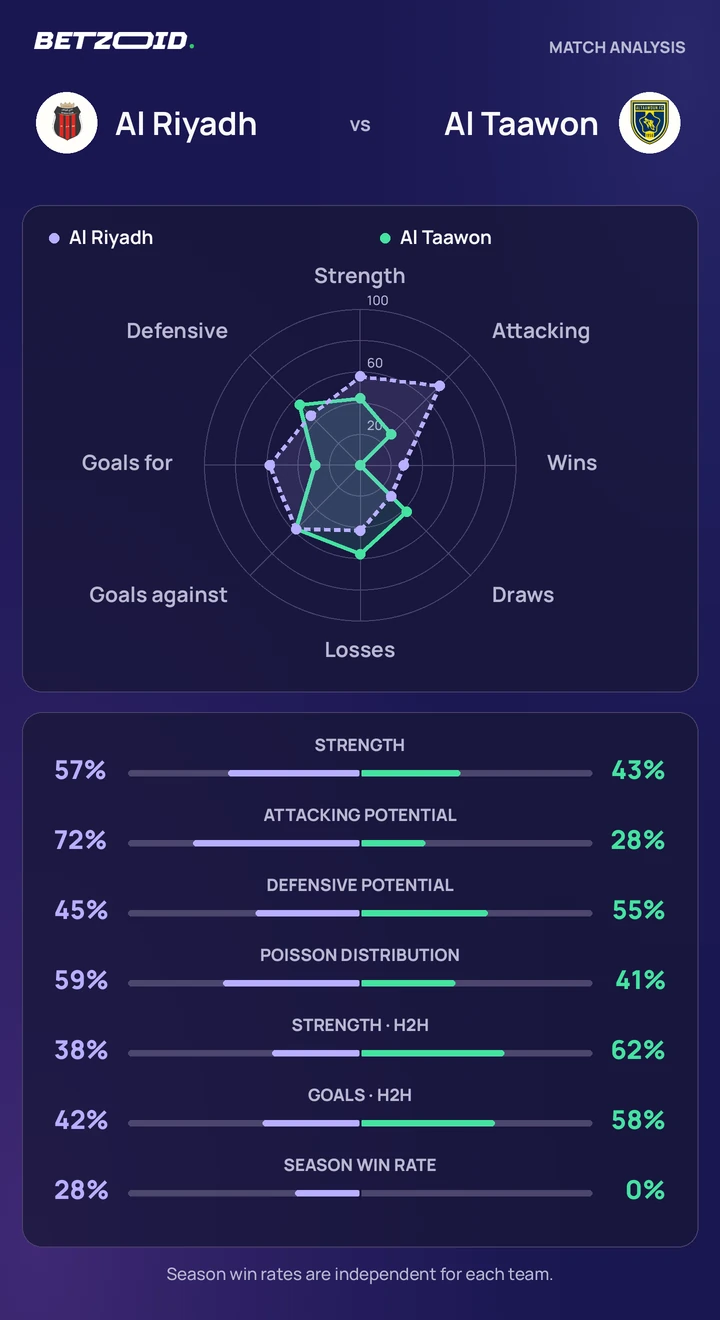 Al Riyadh vs Al Taawon statistics: team strength, attack, defence and head-to-head comparison.