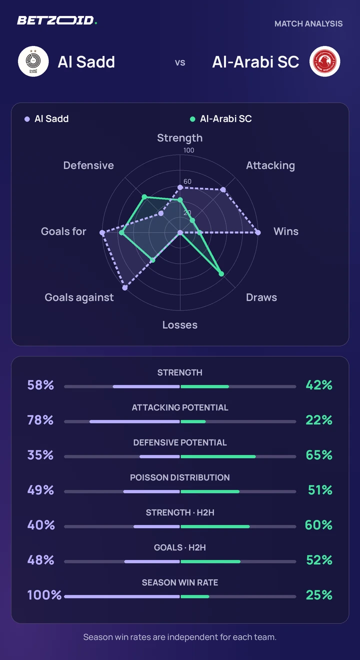 Al Sadd vs Al-Arabi SC statistics: team strength, attack, defence and head-to-head comparison.