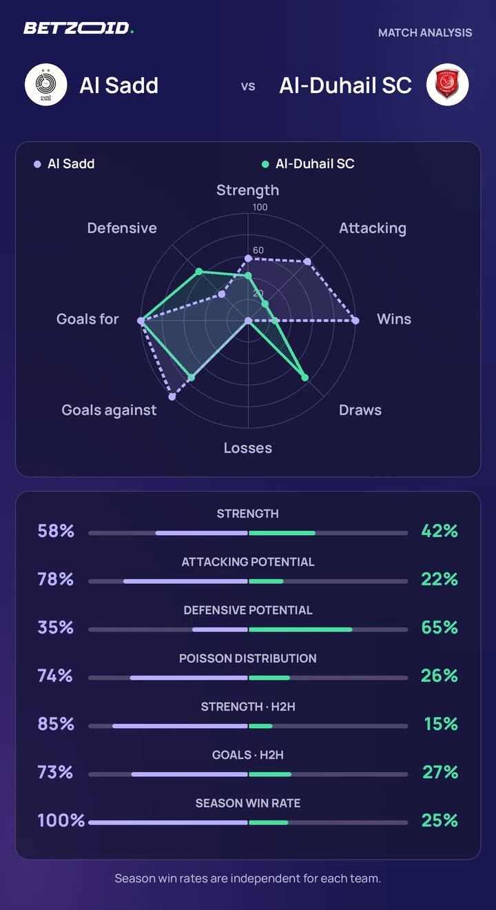 Al Sadd vs Al-Duhail SC statistics: team strength, attack, defence and head-to-head comparison.