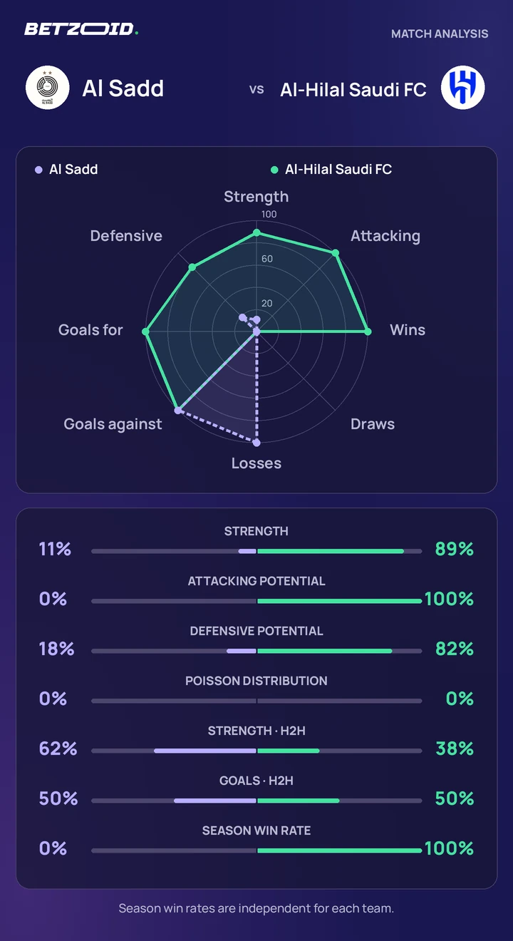 Al Sadd vs Al-Hilal Saudi FC statistics: team strength, attack, defence and head-to-head comparison.