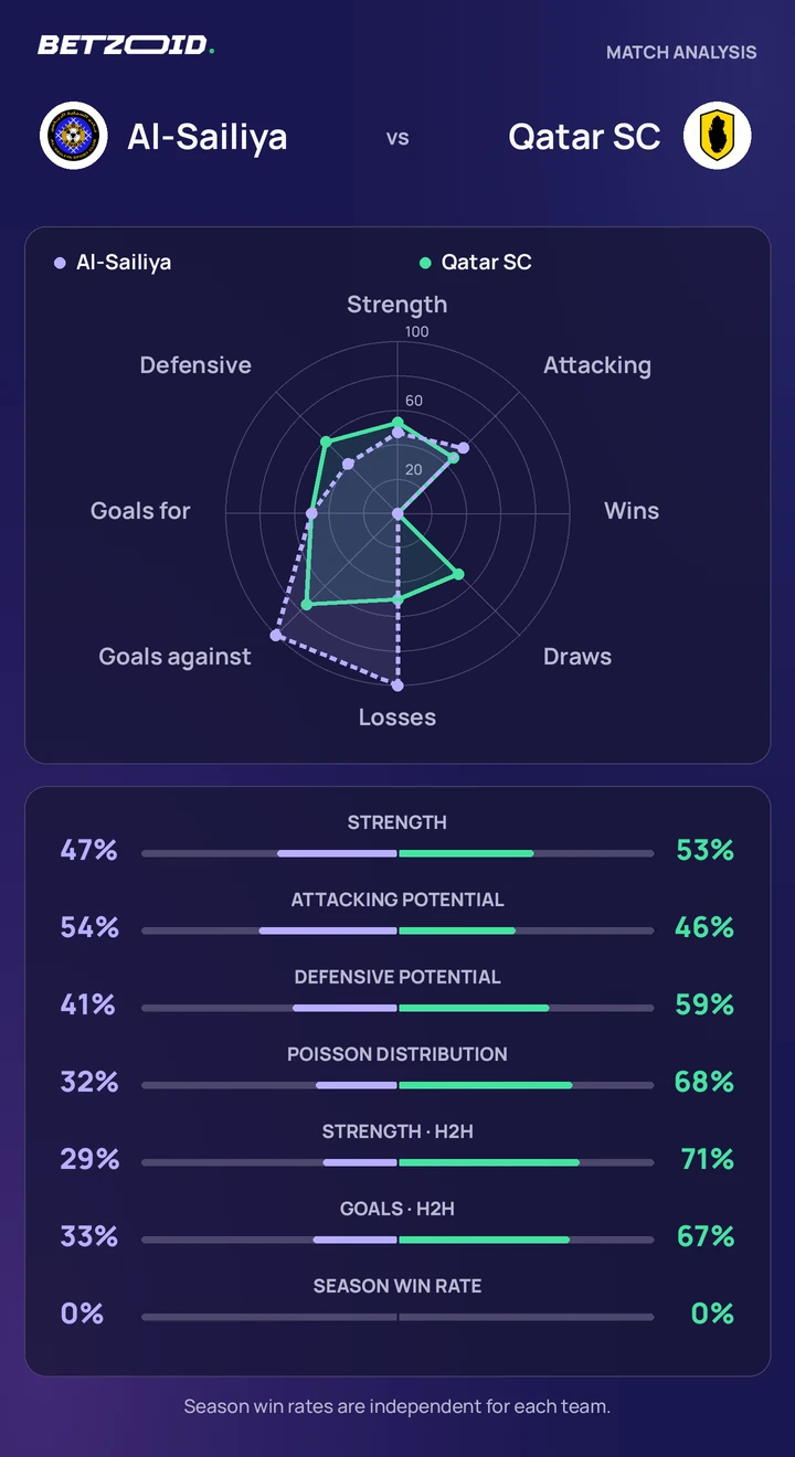 Al-Sailiya vs Qatar SC statistics: team strength, attack, defence and head-to-head comparison.
