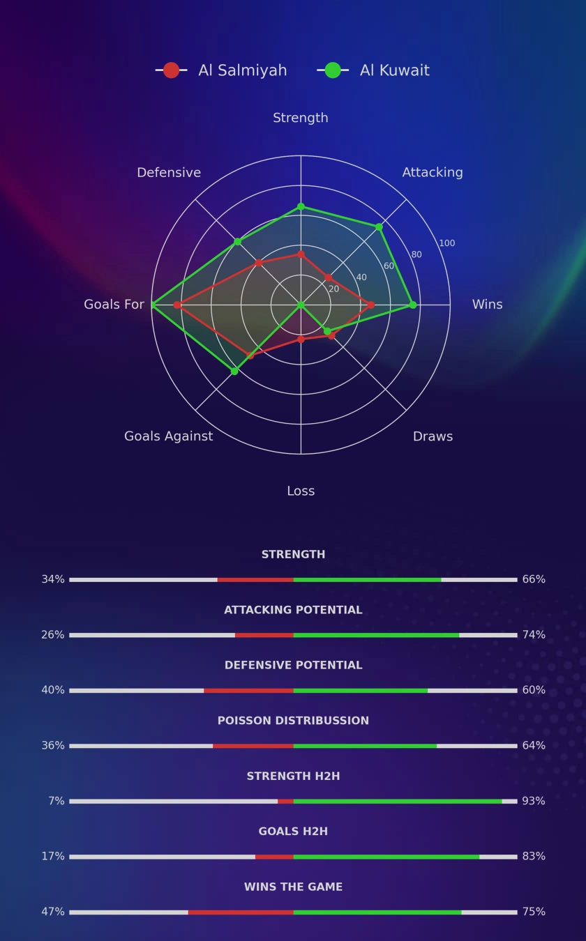 Al Salmiyah - Al Kuwait diagrams