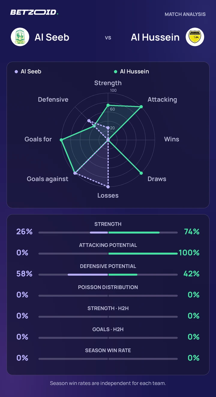 Al Seeb vs Al Hussein statistics: team strength, attack, defence and head-to-head comparison.