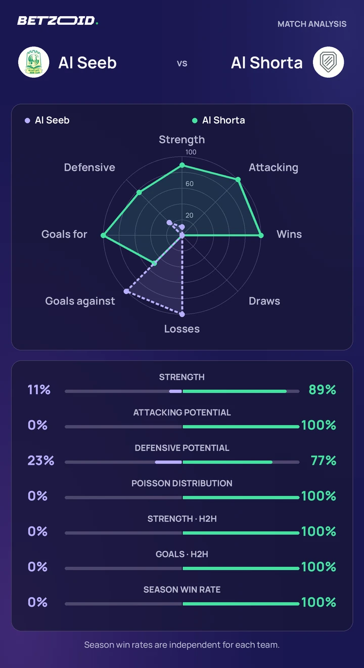 Al Seeb vs Al Shorta statistics: team strength, attack, defence and head-to-head comparison.