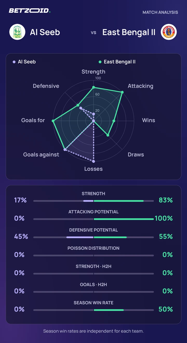 Al Seeb vs East Bengal II statistics: team strength, attack, defence and head-to-head comparison.