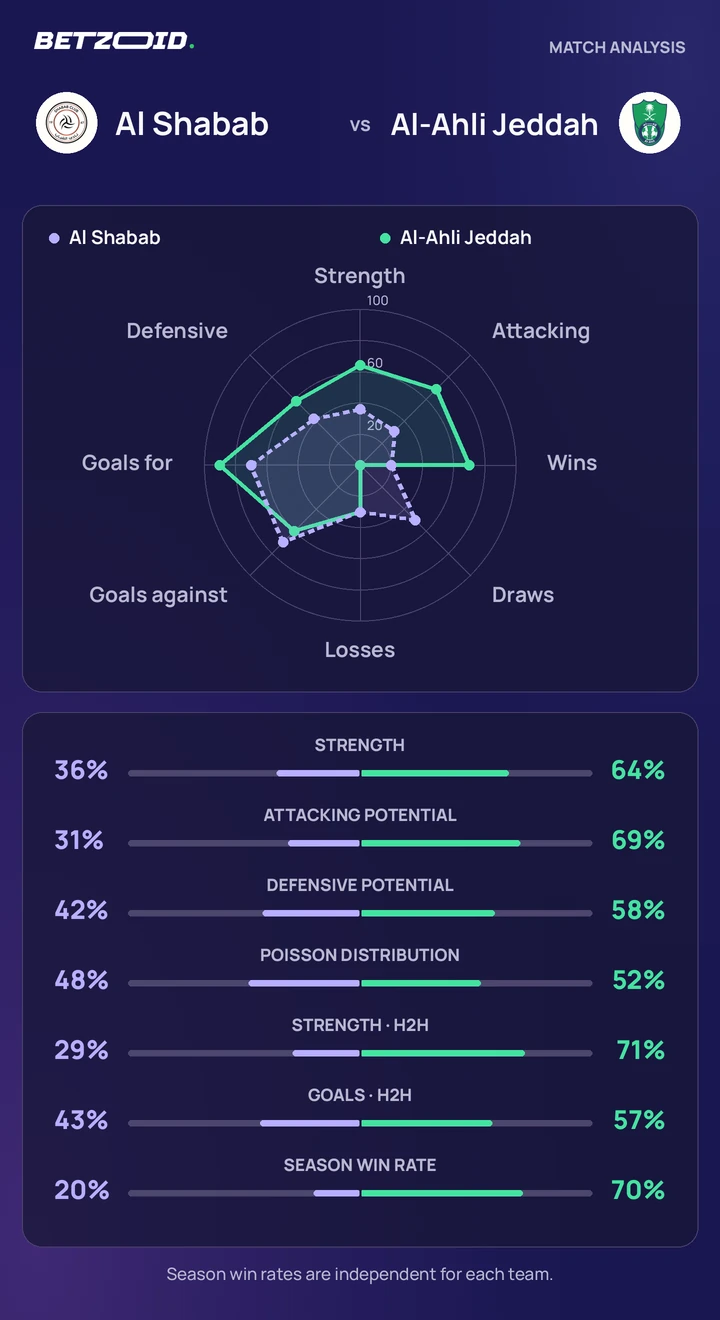Al Shabab vs Al-Ahli Jeddah — team comparison Al Shabab vs Al-Ahli Jeddah statistics: team strength, attack, defence and head-to-head comparison.