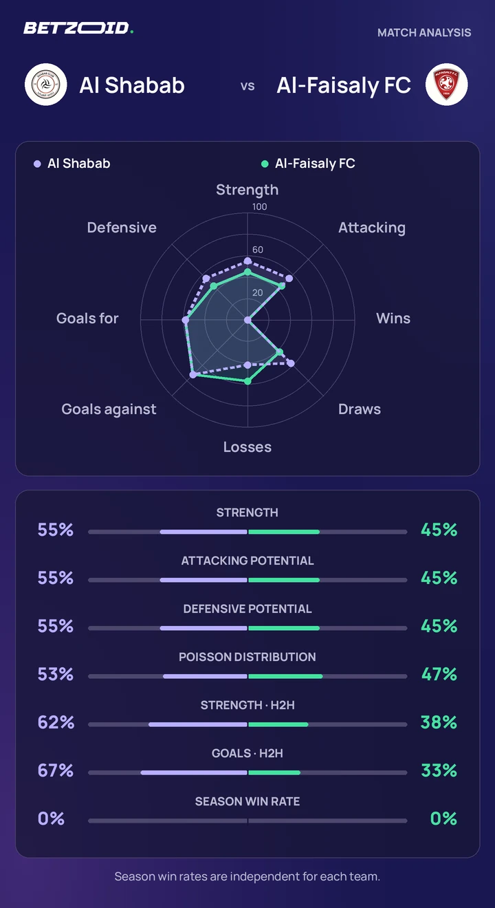Al Shabab vs Al-Faisaly FC statistics: team strength, attack, defence and head-to-head comparison.