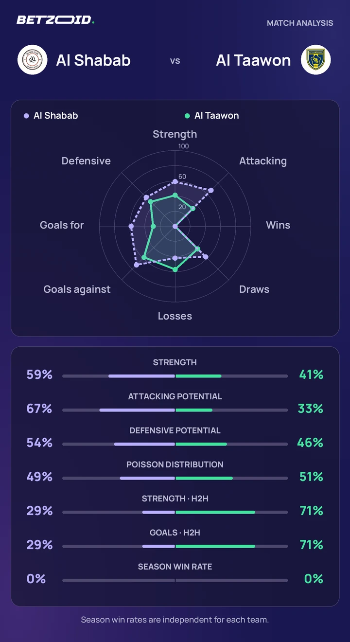 Al Shabab vs Al Taawon — team comparison Al Shabab vs Al Taawon statistics: team strength, attack, defence and head-to-head comparison.