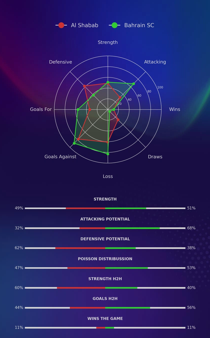 Al Shabab - Bahrain SC diagrams