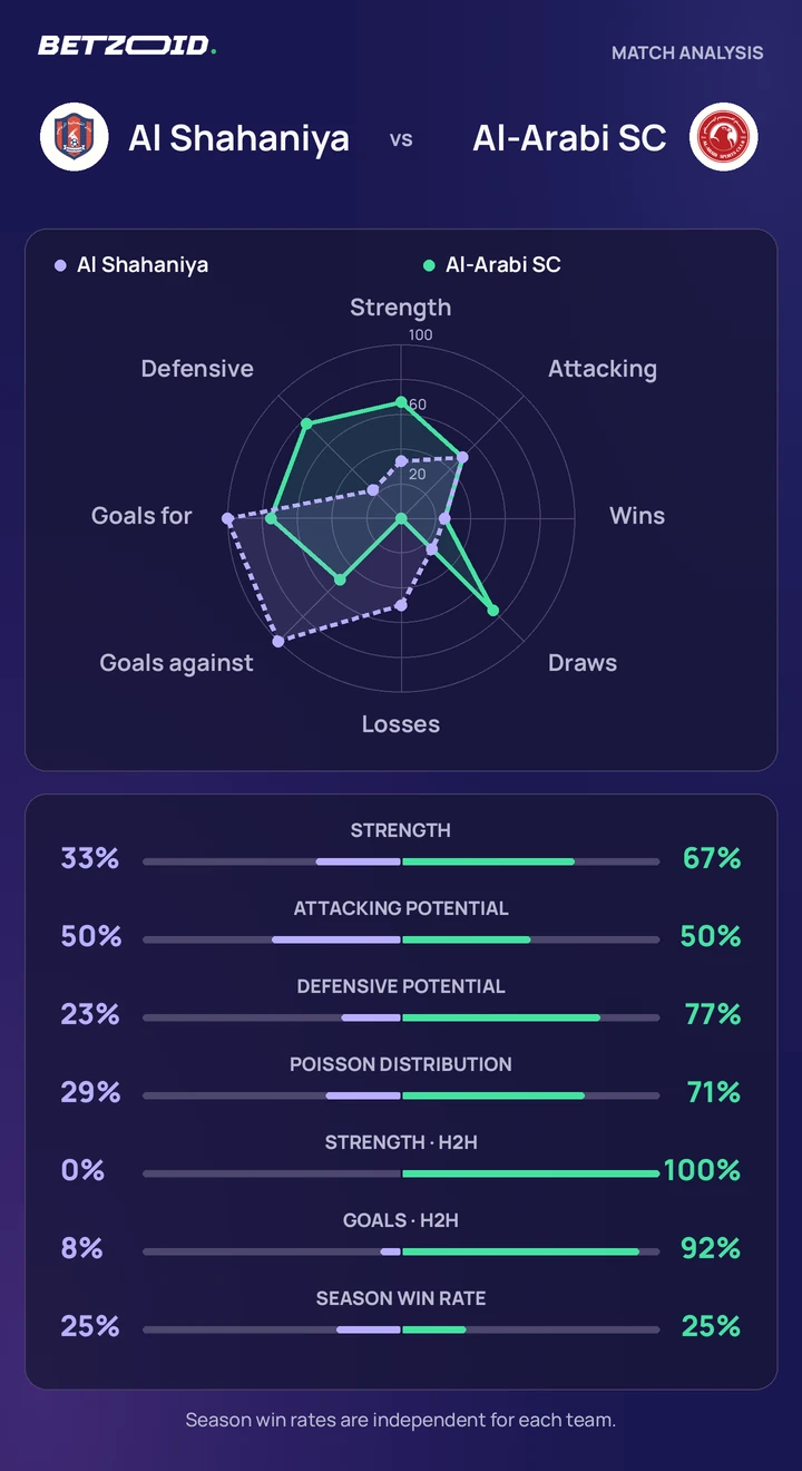 Al Shahaniya vs Al-Arabi SC — team comparison Al Shahaniya vs Al-Arabi SC statistics: team strength, attack, defence and head-to-head comparison.