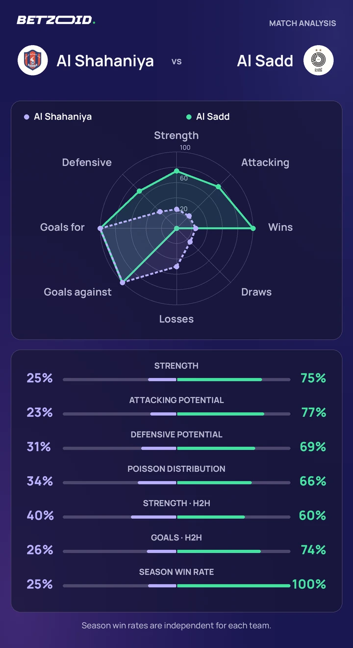 Al Shahaniya vs Al Sadd statistics: team strength, attack, defence and head-to-head comparison.