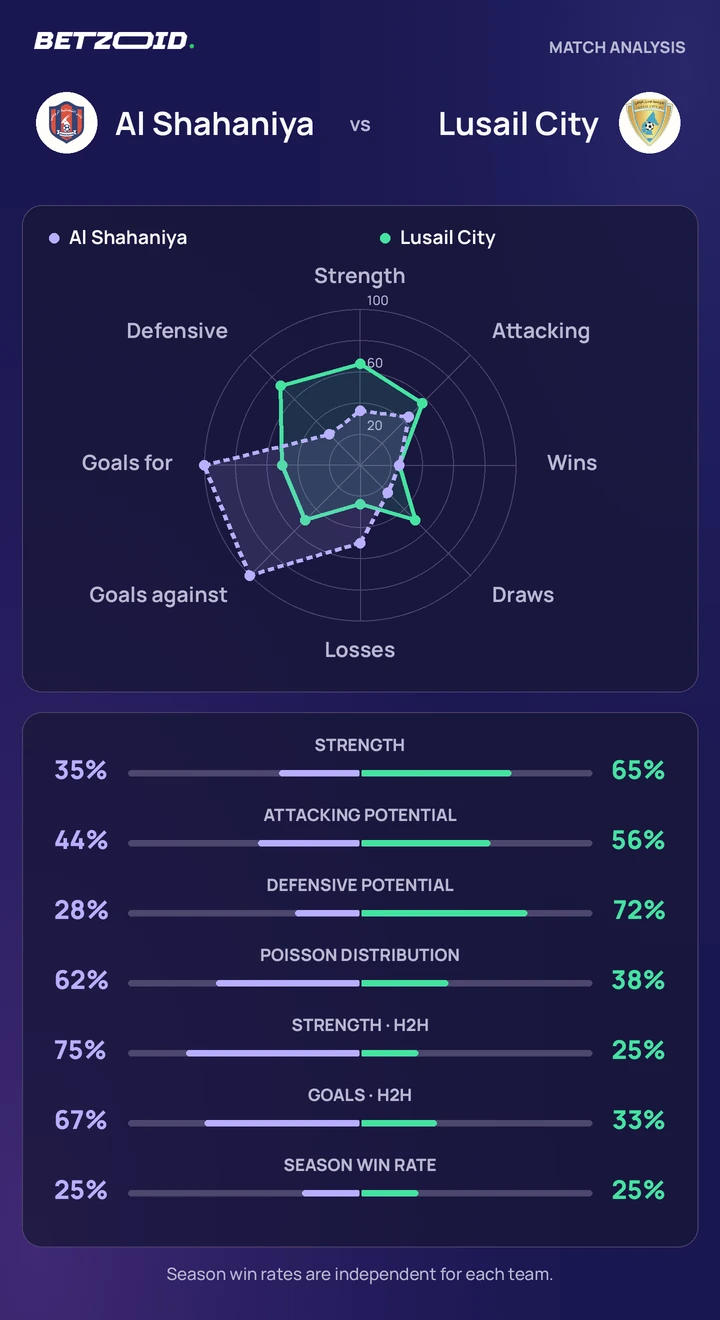 Al Shahaniya vs Lusail City statistics: team strength, attack, defence and head-to-head comparison.
