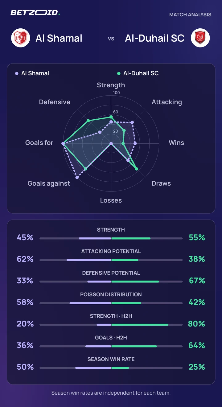 Al Shamal vs Al-Duhail SC statistics: team strength, attack, defence and head-to-head comparison.