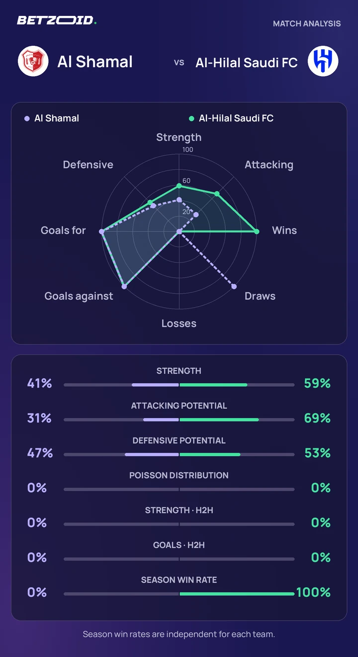 Al Shamal vs Al-Hilal Saudi FC statistics: team strength, attack, defence and head-to-head comparison.