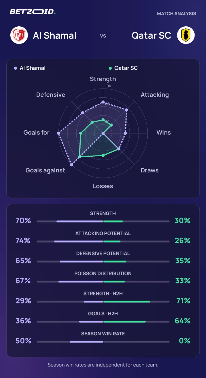 Al Shamal vs Qatar SC — team comparison Al Shamal vs Qatar SC statistics: team strength, attack, defence and head-to-head comparison.
