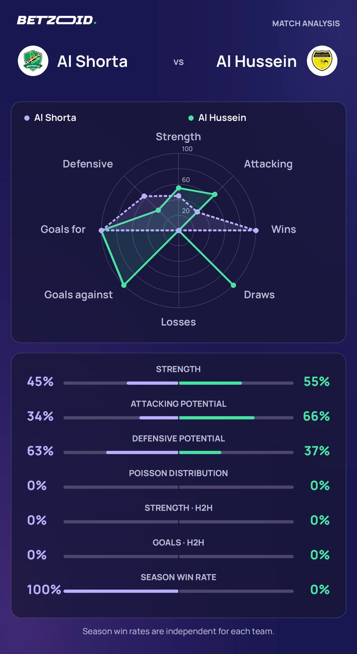 Al Shorta vs Al Hussein — team comparison Al Shorta vs Al Hussein statistics: team strength, attack, defence and head-to-head comparison.