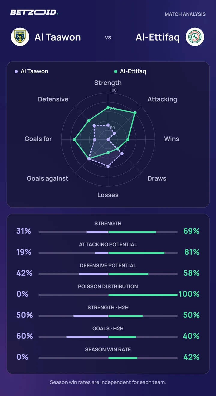 Al Taawon vs Al-Ettifaq statistics: team strength, attack, defence and head-to-head comparison.