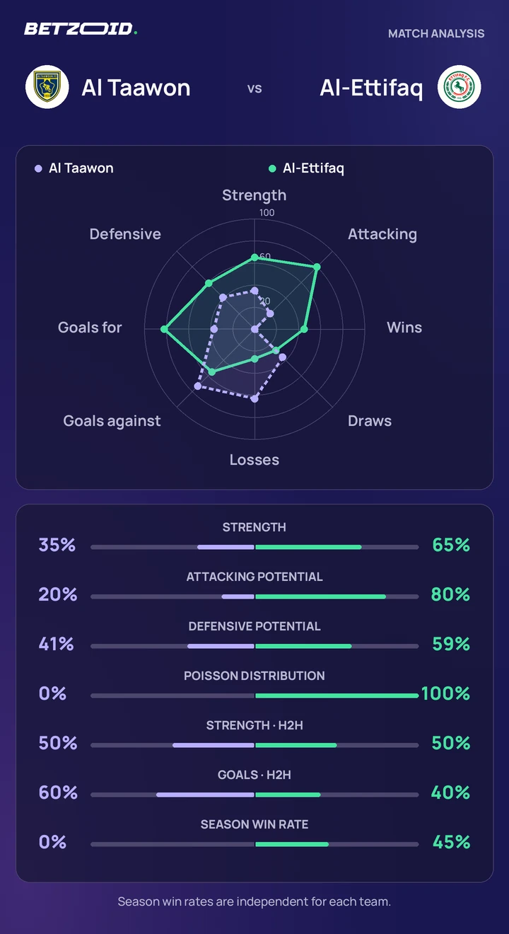 Al Taawon vs Al-Ettifaq — team comparison Al Taawon vs Al-Ettifaq statistics: team strength, attack, defence and head-to-head comparison.