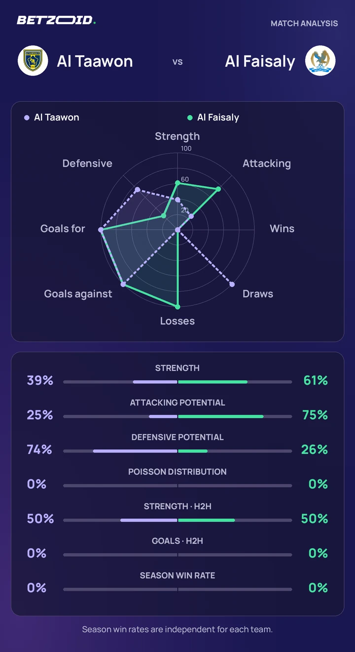 Al Taawon vs Al Faisaly — team comparison Al Taawon vs Al Faisaly statistics: team strength, attack, defence and head-to-head comparison.