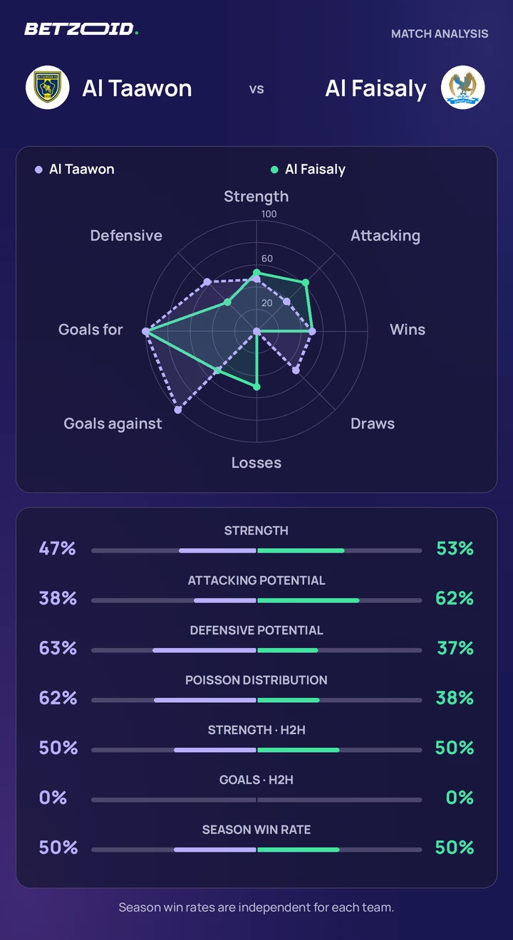 Al Taawon vs Al Faisaly — team comparison Al Taawon vs Al Faisaly statistics: team strength, attack, defence and head-to-head comparison.
