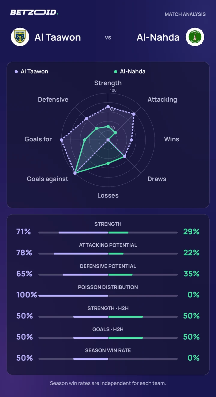 Al Taawon vs Al-Nahda — team comparison Al Taawon vs Al-Nahda statistics: team strength, attack, defence and head-to-head comparison.
