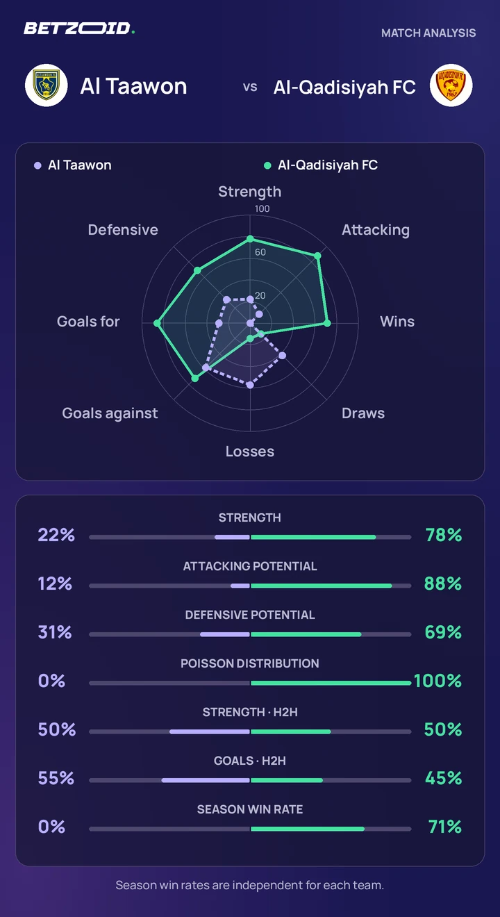 Al Taawon vs Al-Qadisiyah FC statistics: team strength, attack, defence and head-to-head comparison.