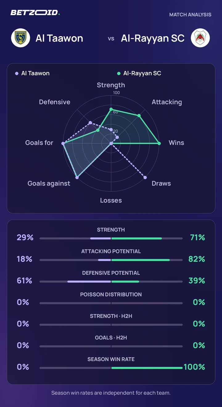 Al Taawon vs Al-Rayyan SC statistics: team strength, attack, defence and head-to-head comparison.