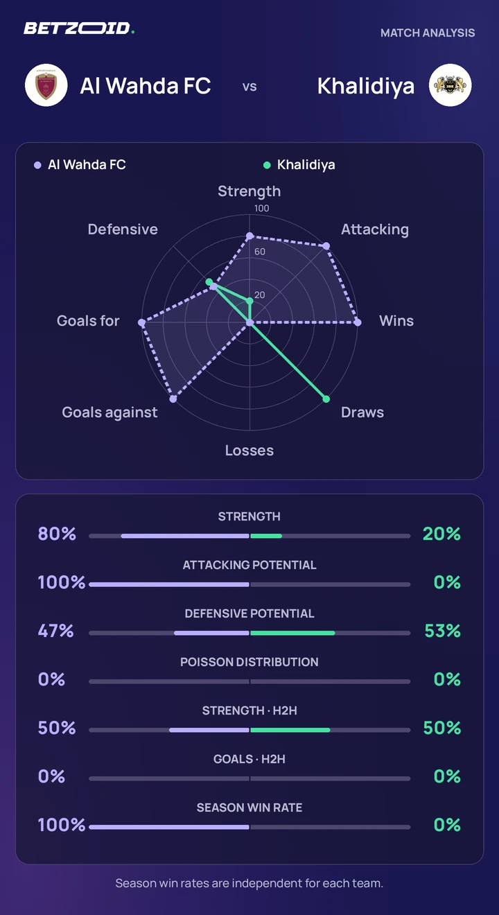 Al Wahda FC vs Khalidiya statistics: team strength, attack, defence and head-to-head comparison.