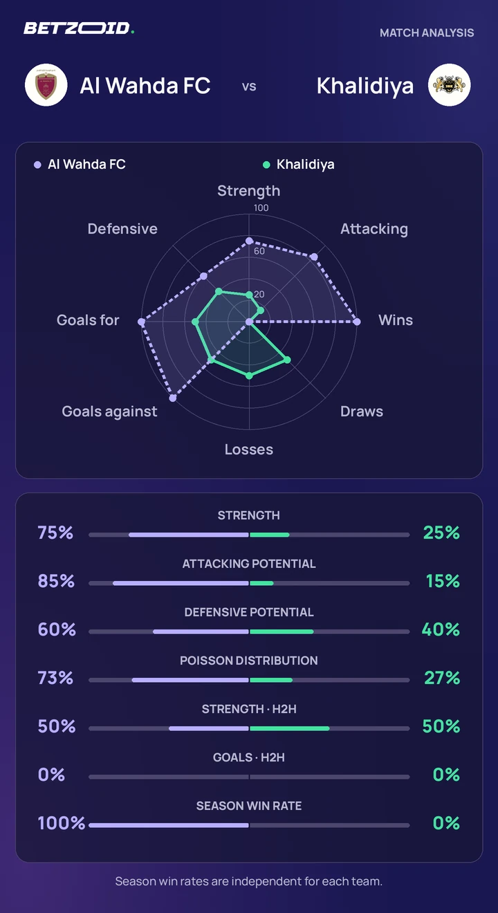 Al Wahda FC vs Khalidiya — team comparison Al Wahda FC vs Khalidiya statistics: team strength, attack, defence and head-to-head comparison.