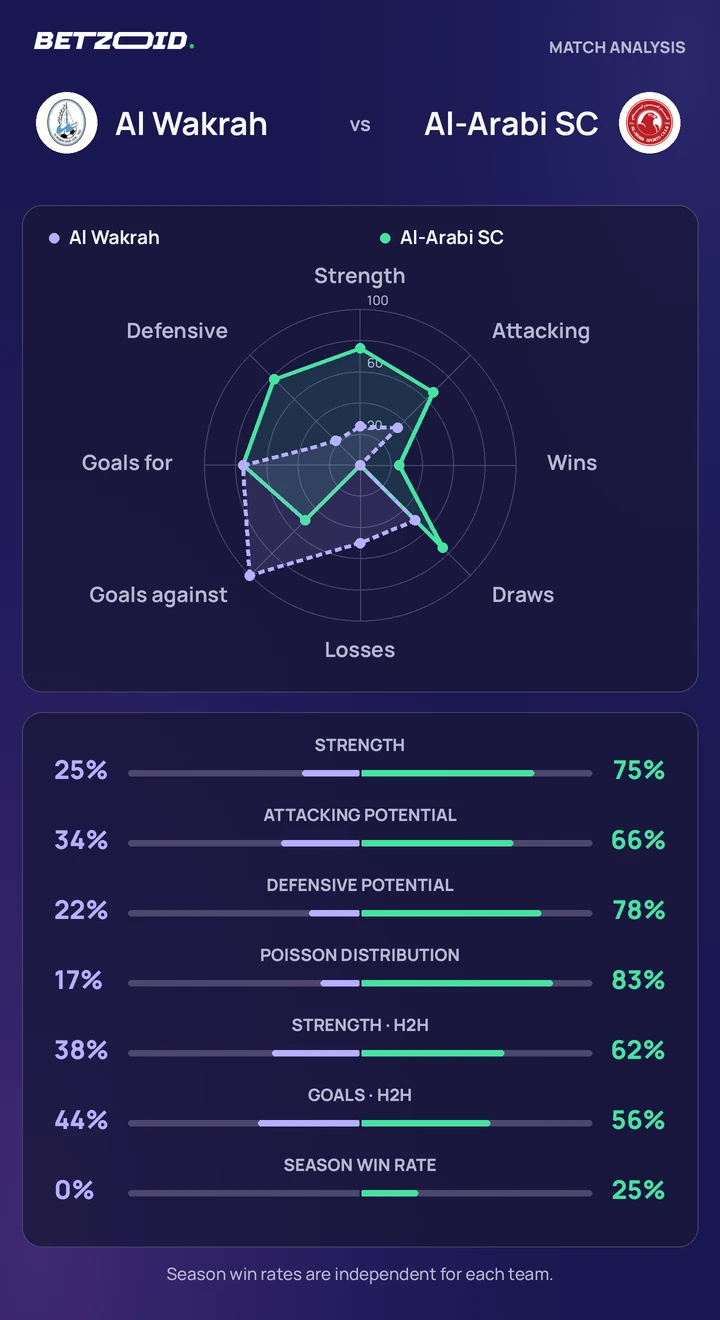 Al Wakrah vs Al-Arabi SC — team comparison Al Wakrah vs Al-Arabi SC statistics: team strength, attack, defence and head-to-head comparison.