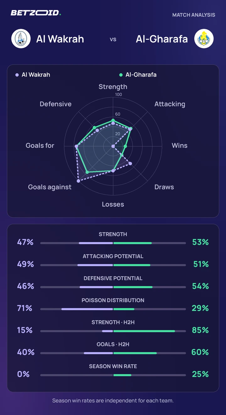 Al Wakrah vs Al-Gharafa — team comparison Al Wakrah vs Al-Gharafa statistics: team strength, attack, defence and head-to-head comparison.