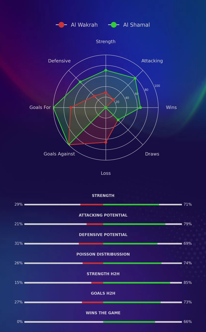 Al Wakrah - Al Shamal diagrams