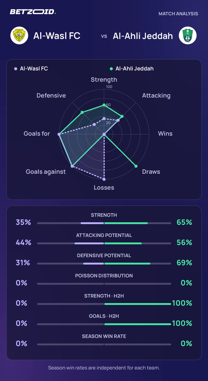 Al-Wasl FC vs Al-Ahli Jeddah — team comparison Al-Wasl FC vs Al-Ahli Jeddah statistics: team strength, attack, defence and head-to-head comparison.