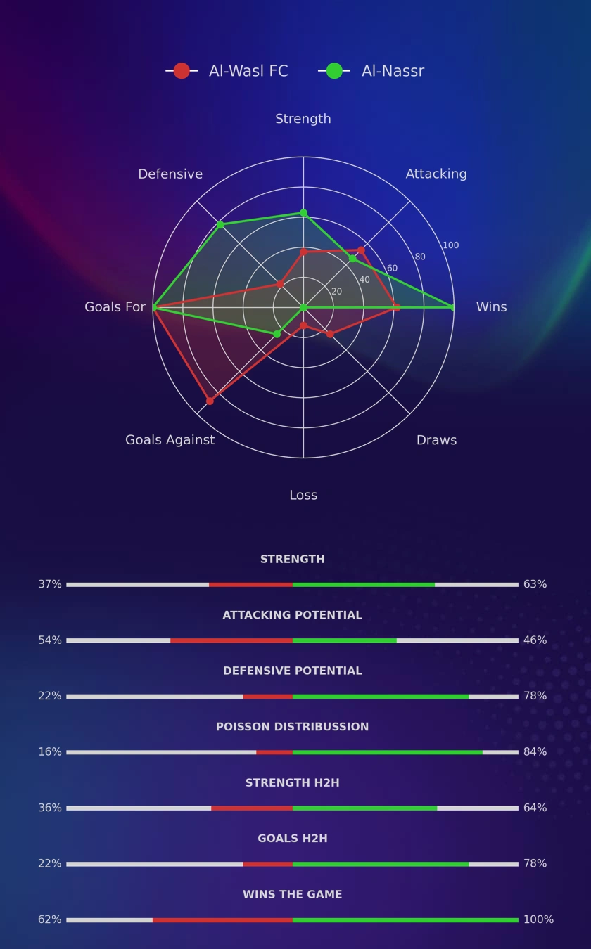 Al-Wasl FC - Al-Nassr diagrams