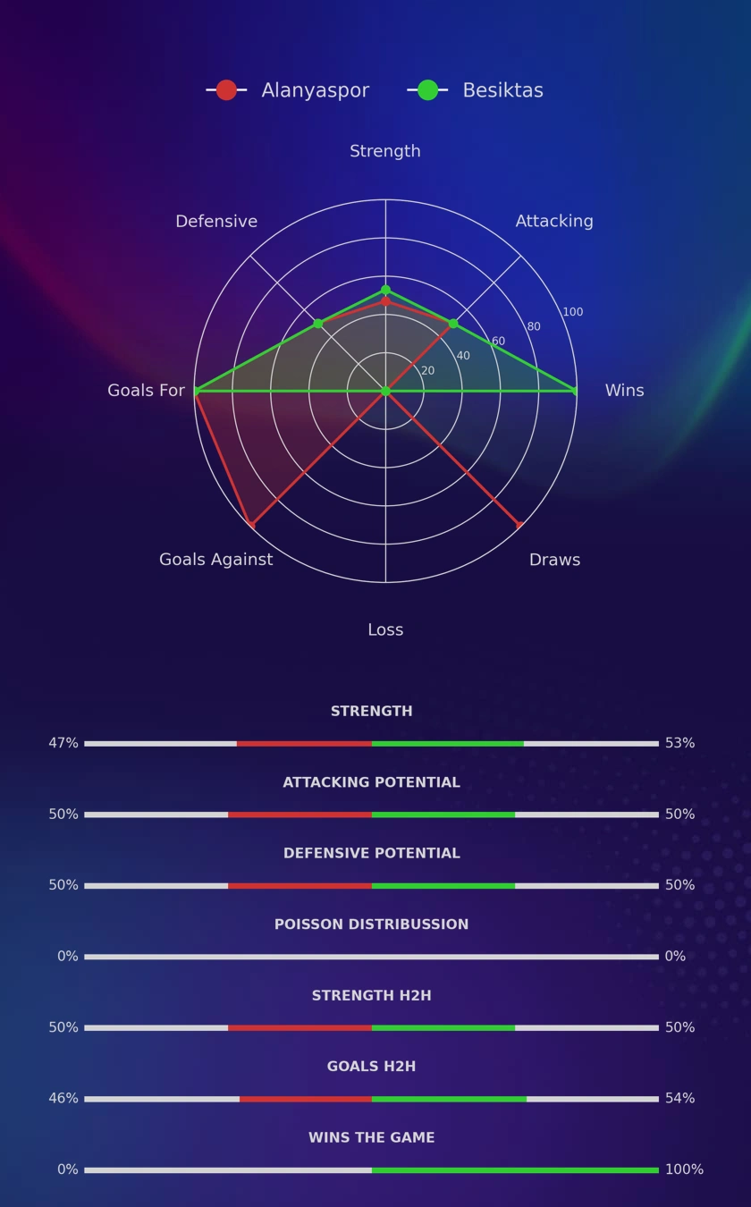 Alanyaspor - Besiktas diagrams