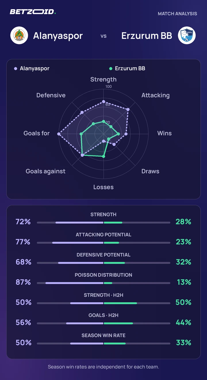 Alanyaspor vs Erzurum BB — team comparison Alanyaspor vs Erzurum BB statistics: team strength, attack, defence and head-to-head comparison.